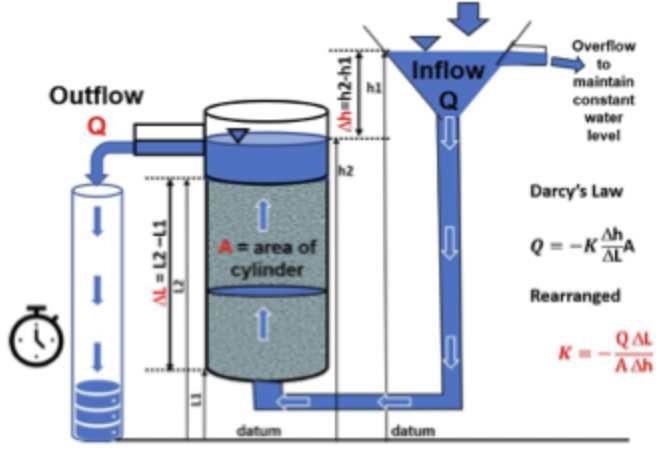 <p>constant flow of water (Q) and constant hydraulic gradient using overflow</p><p>steady state</p><p>measure Q and compute K using darcy’s law</p>