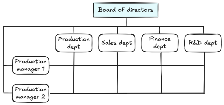 <p>A <strong>combination</strong> of <strong>functional</strong> and <strong>divisional</strong> structure which allows for better coordination of activities and more focus on operations. Can lead to <strong>dual reporting</strong> and excessive <strong>pressure on staff</strong>.</p>