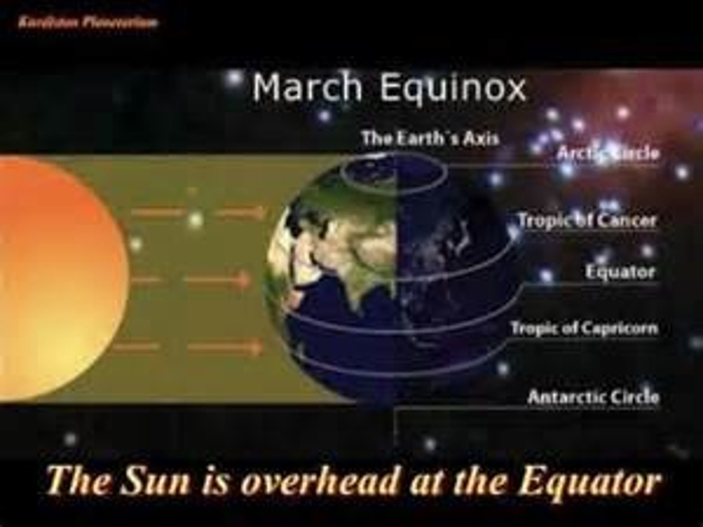 <p>At the Equator, the Sun is directly overhead, and all regions of the Earth receive the same amount of daylight - 12 hours.</p><p>THINK:</p><p>MARCH EQUINOX</p><p>(a) North Hemisphere ➡️ 12hr daylight, start of Spring</p><p>(b) South Hemisphere ➡️ 12hr daylight, start of Autumn</p>