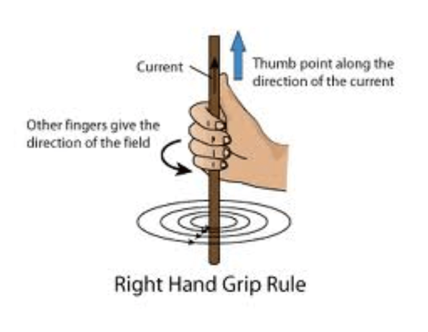 <p>• first finding the direction of the magnetic field around a current carrying wire.</p><p>• Wrap your right hand around the wire so that your thumb points in the direction of the conventional current flow.</p><p>• Your fingers are pointing in the direction of the magnetic field</p>