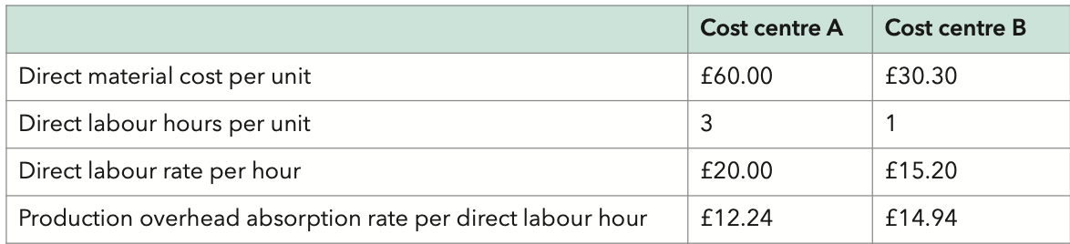 <p>Product X is produced in two production cost centres. Budgeted data for product X are as follows:</p><p>General overheads are absorbed into product costs at a rate of 10% of total production cost.</p><p>If a 20% return on sales is required from product X, its selling price per unit should be:</p><p>A £271.45</p><p class="p1">B £282.31</p><p class="p1">C £286.66</p><p class="p1">D £298.60</p>