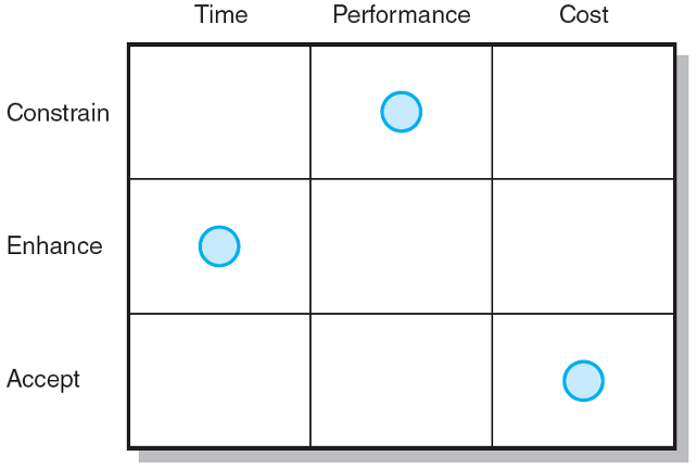 <ul><li><p>A project manager can manage the project trade-offs by completing a priority matrix for the project and identifying which criterion is:</p></li><li><p><strong>Constrain</strong>—original parameter is fixed.</p></li><li><p><strong>Enhance</strong>—a criterion should be optimized.</p></li><li><p><strong>Accept</strong>—a criterion is tolerable not to meet the original parameter.</p></li></ul>