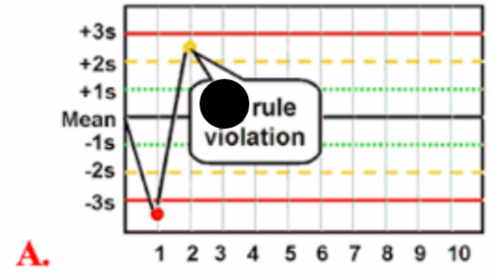 <p>Use the photo to select the correct Westgard rule:</p>