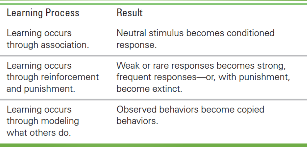 <p>types of learning - social, classical, and operant</p>