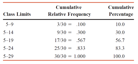 <p>What is cumulative relative frequency?</p>