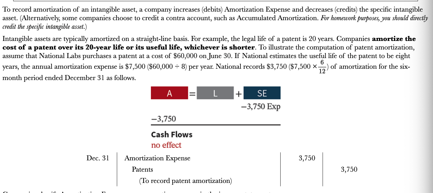 <p>Company increases (debits) amortization expense and decreases (credits) the specific intangible asset</p>
<p>Companies amortize the cost of a patent over its 20-year life or its useful life, whichever is shorter</p>
