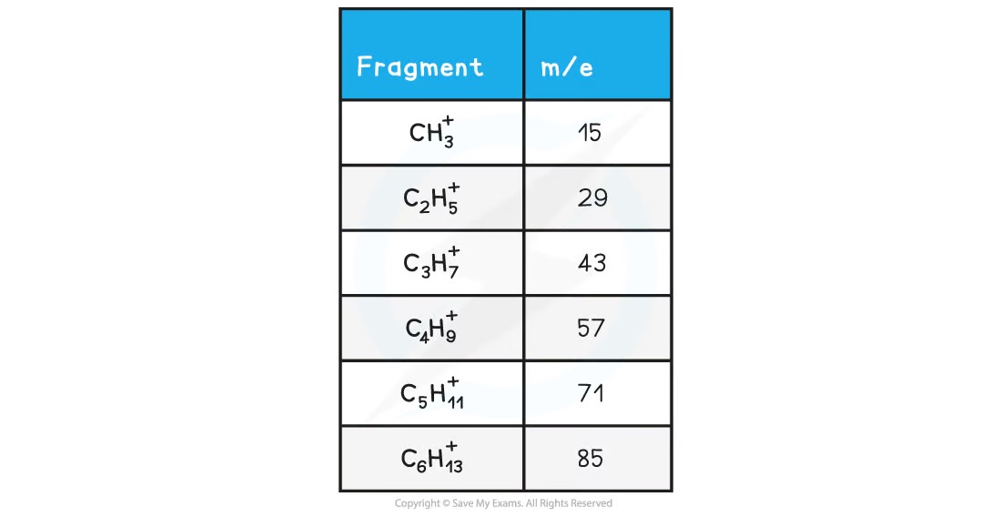 <p>15, 29, 43, 57, 71 and 85</p><ul><li><p>They are the masses of the alkyl chains which are commonly seen as fragment values in mass spectra</p></li></ul>