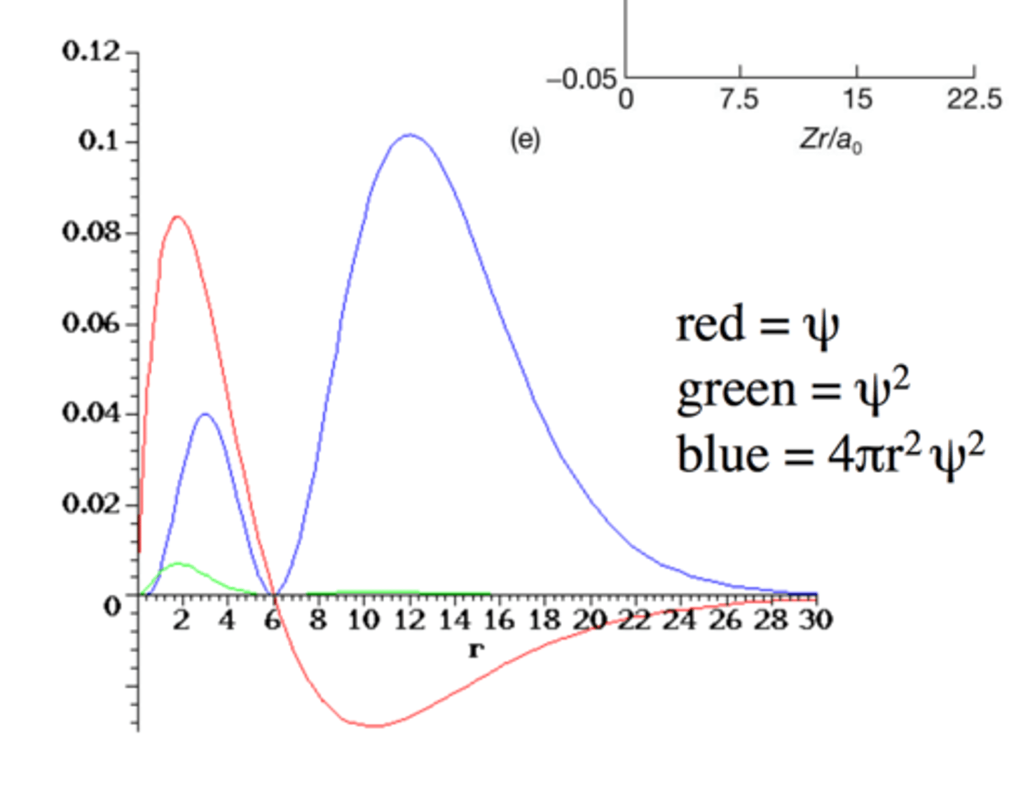 <p>- n=3, l=1, ml = -1, 0, +1</p><p>- 1 radial node</p><p>- Two maxima for radial distribution curve</p>