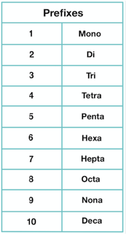 <p>Prefixes are applied to convey information about the number of atoms in each molecule of a non metal’s name. </p>