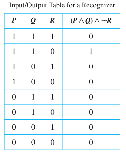 <p>A recognizer is<mark data-color="blue"> a circuit that outputs a 1 for exactly one particular combination of input signals and outputs 0’s for all other combinations.</mark><em>(in other words: the circuit only has 1 input in its table)</em></p>