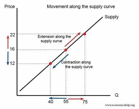 <p>Quantity supplied will increase as prices increase, and decrease as prices fall</p>