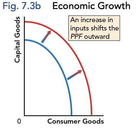 <p>Potential GDP per person</p><ul><li><p>Caused by increases in the quantity and/or quality of a country’s inputs, including technological change</p></li><li><p>Shifts macro PPF outward</p></li></ul><p></p><p>Contributions to economic growth and potential GDP increase</p><ol><li><p>Increase in <strong>Labour</strong></p></li><li><p>Increase in <strong>Capital</strong></p></li><li><p>Increase in <strong>Land and Resources</strong></p></li><li><p>Increase in <strong>Entrepreneurship</strong></p></li></ol><p></p>