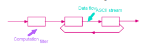 <ul><li><p>Egyszerűsített pipeline</p></li><li><p>Batch szekvenciális végrehajtás</p></li><li><p>Unix Shell jó példa erre</p></li><li><p>Definiált bemenet-kimenet megközelítésa feladatok elosztása és feldolgozása </p></li></ul><p></p>
