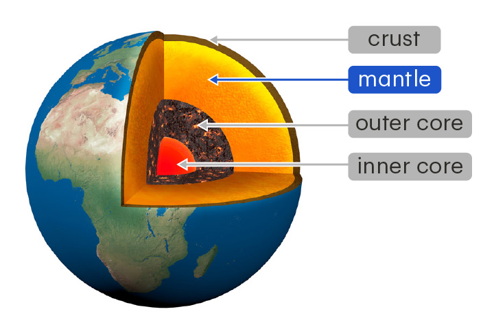 <p>The thickest layer of Earth, between the core and the crust</p><p>The mantle is made of solid and partially melted rock. It can flow over very long timescales.</p>