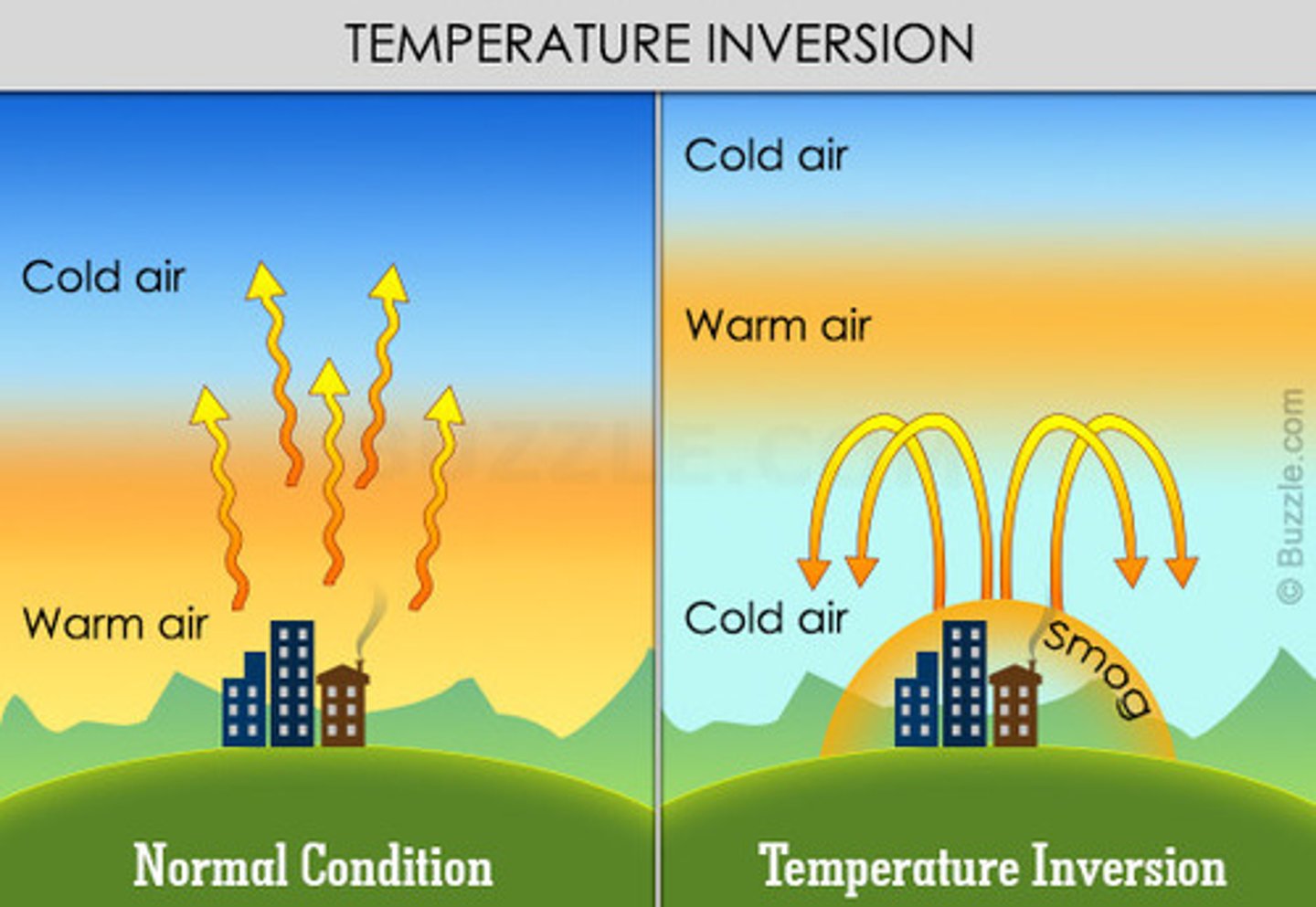 <p>temperature inversion where warm air traps cold air and pollutants near the earth</p>