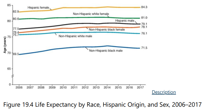 <p>Which demographic of women have the greatest expected lifespan?</p>