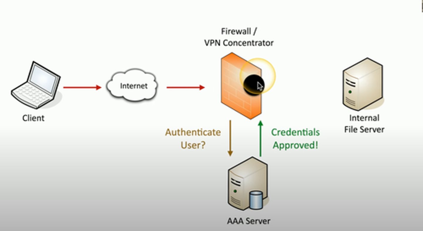 <p>The process of verifying the identities of users trying to gain access to a network or system.</p>