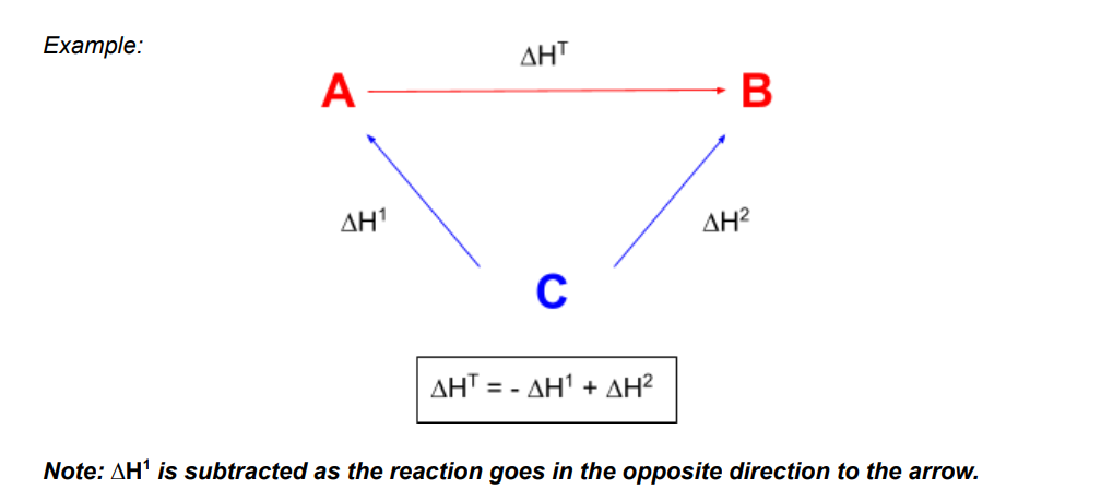 <ul><li><p>Hess’ law is that the overall enthalpy change of a reaction is independent of the route that it takes</p></li><li><p>sometimes it is measured it is used to measure enthalpy change indirectly if the reaction is too slow, more than one product is formed, or the reaction has a very high activation enthalpy</p></li></ul><p></p>
