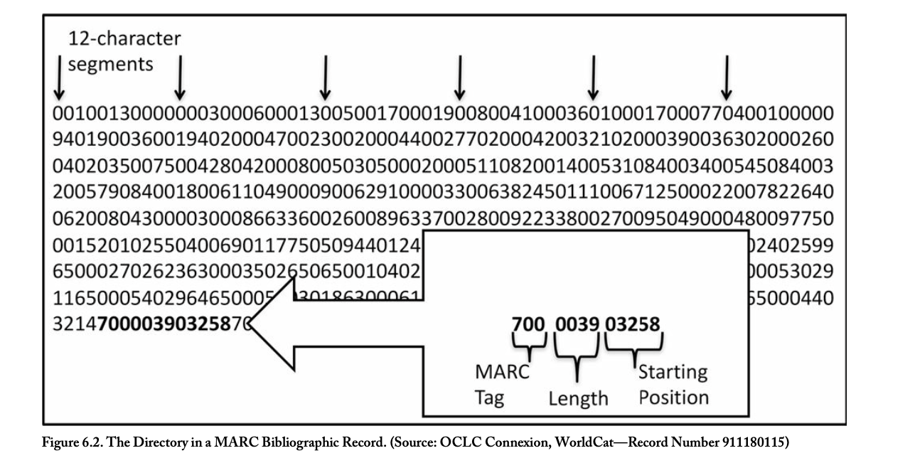 <p>a component of a MARC record contains a series of 12-character fixed length segments that identify the field tag, length, and stating position of each data field in the record p. 177</p>