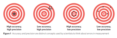 <p>Refers to how closely a set of measurement values agrees with eachother. Precision is an indication of how close the measurements are to the true value. </p>