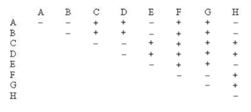 <p><span>Eight different fruit fly strains (A-H) have recessive mutations that cause curly wings; flies normally have straight wings. A scientist performed every pairwise cross between homozygous curly-winged flies of the different strains and the results are shown in the complementation matrix below. A&nbsp; +&nbsp; means that complementation occurred in the offspring, and a − means that no complementation occurred.</span></p><p>What strains have a mutation in the same gene as does strain G?&nbsp;</p><p>&nbsp;</p><p>A</p><p>&nbsp;</p><p>G</p><p>&nbsp;</p><p>A, E. G</p><p>&nbsp;</p><p>C, D</p><p>&nbsp;</p><p>B, E, H</p>