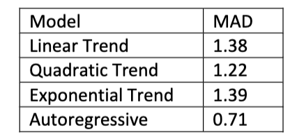 <p>The following is the list of mean absolute deviation (MAD) statistics for each of the four models that have been estimated for a particular time series</p><p>Based on the MAD criterion, the most appropriate model is </p><p>A. linear trend </p><p>B. quadratic trend </p><p>C. exponential trend </p><p>D. autoregressive </p>