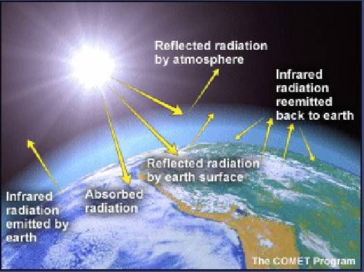 <ul><li><p>Like a <strong>greenhouse</strong>, gases in the atmosphere <strong>trap heat</strong> → <strong>Greenhouse Effect</strong>.</p></li><li><p>Keeps Earth’s average temp at <strong>+20°C</strong> (vs. <strong>-20°C</strong> without).</p></li><li><p><strong>Venus</strong> shows an <strong>extreme greenhouse effect</strong> (≈450°C).</p></li><li><p><strong>Human activities</strong> (mainly burning fossil fuels) add <strong>greenhouse gases</strong> like <strong>CO₂</strong>, causing <strong>global warming</strong>.</p></li><li><p><strong>CFCs and their alternatives</strong> also contribute.</p></li><li><p><strong>Alternatives</strong> to fossil fuels include:</p><ul><li><p><strong>Solar, wind, geothermal, tidal, and nuclear power</strong></p></li><li><p><strong>Battery-powered vehicles</strong></p></li></ul></li><li><p>Earth's temperature <strong>naturally varies</strong>, but <strong>global warming trends</strong> appear over <strong>long time scales</strong>.</p></li></ul><p></p>
