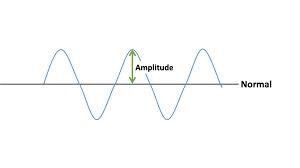 <p>The maximum displacement of a point on a wave away from its undisturbed position </p>
