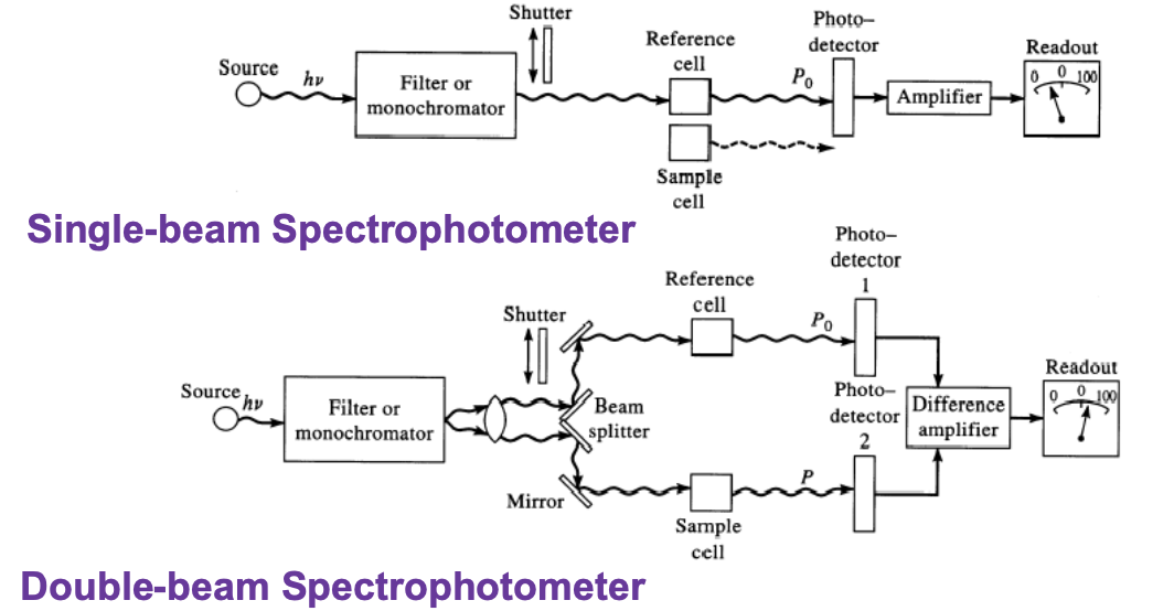 <p><strong>single-beam</strong>: it only has one beam of light to shine through the spectrophotometer, so it can only read one sample at a time. </p><p><strong>double-beam</strong>: it has a beam splitter and mirrors that split the beam of light in two, so it can read the reference cell and sample cell at the same time. </p>