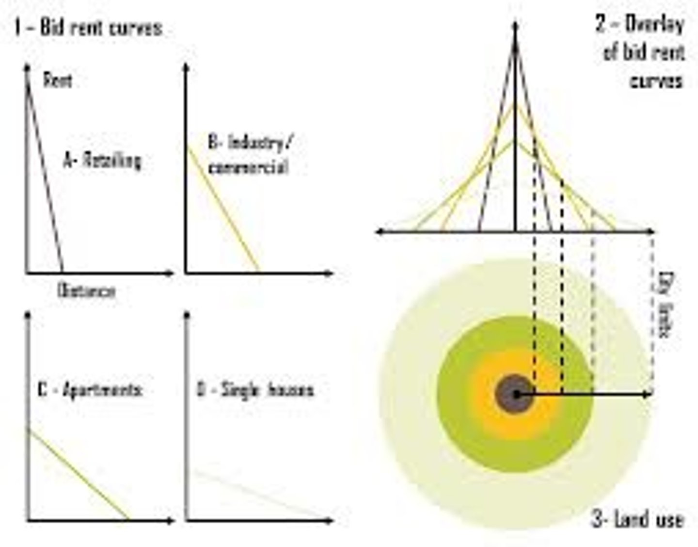 <p>geographical economic theory that refers to how the price and demand on real estate changes as the distance from the Central Business District (CBD) increases.</p>