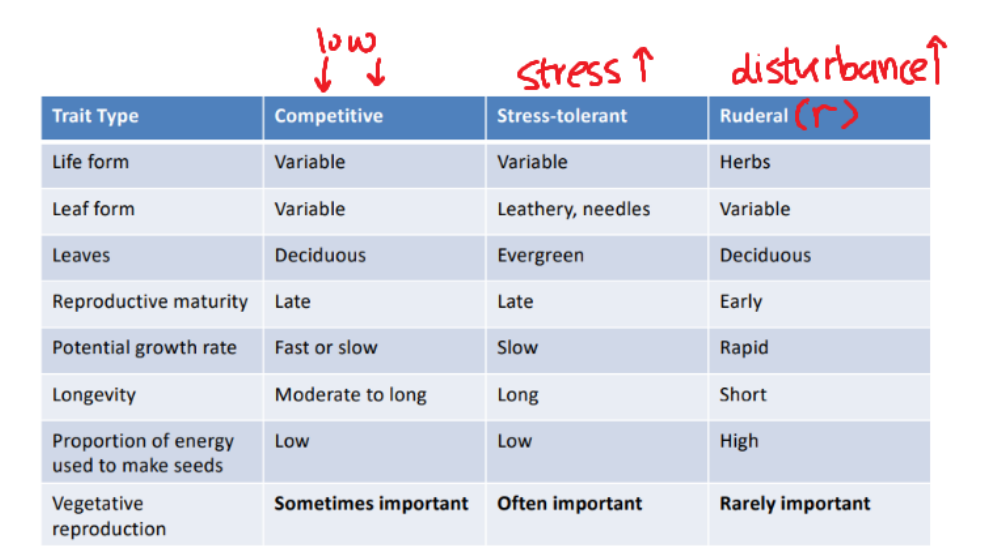 <p>What variables are important in Grime’s life history classification of plants? What are the three end-member categories, what are their characteristics, and how are they related to environmental conditions? Compare and contrast Grime’s scheme with the classic r and k classifications.</p>