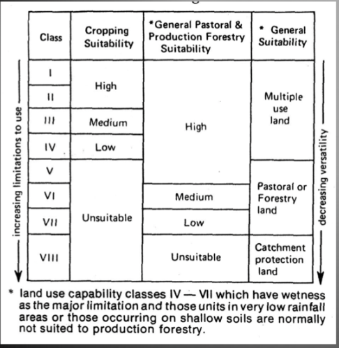 <p>land use capability </p>