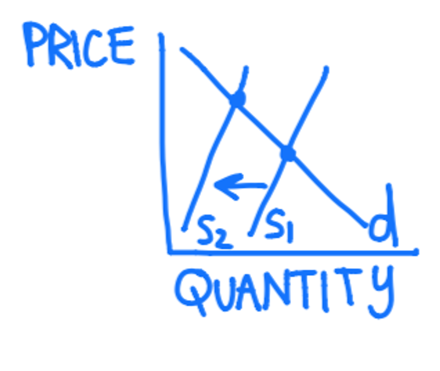 <p>Price: increase</p><p>Quantity: decrease</p>