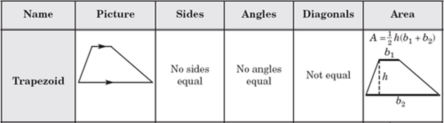 <p>one set of parallel sides.</p>