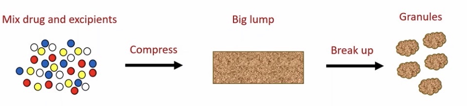 <ul><li><p>Mix drug and excipients</p></li><li><p><mark data-color="purple" style="background-color: purple; color: inherit;">Lubricant</mark> is added » helps powder <u>flow through tablet machinery effectively</u></p></li><li><p>Compressed to form a big lump</p></li></ul><ul><li><p>Lump is broken up into granules</p></li></ul><p></p>