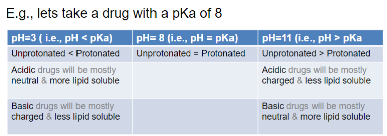<ul><li><p>depends on the drug’s pKa</p></li><li><p>use Henderson-Hasselbach equation: pH - pKa = log [unprotonated]/[protonated] </p></li><li><p>pka &lt; pH = deprotonated</p></li><li><p>pka &gt; pH = protonated</p></li></ul>