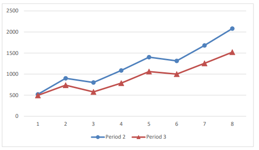 <p>State and explain the general trend in first ionisation energies across a period.</p>