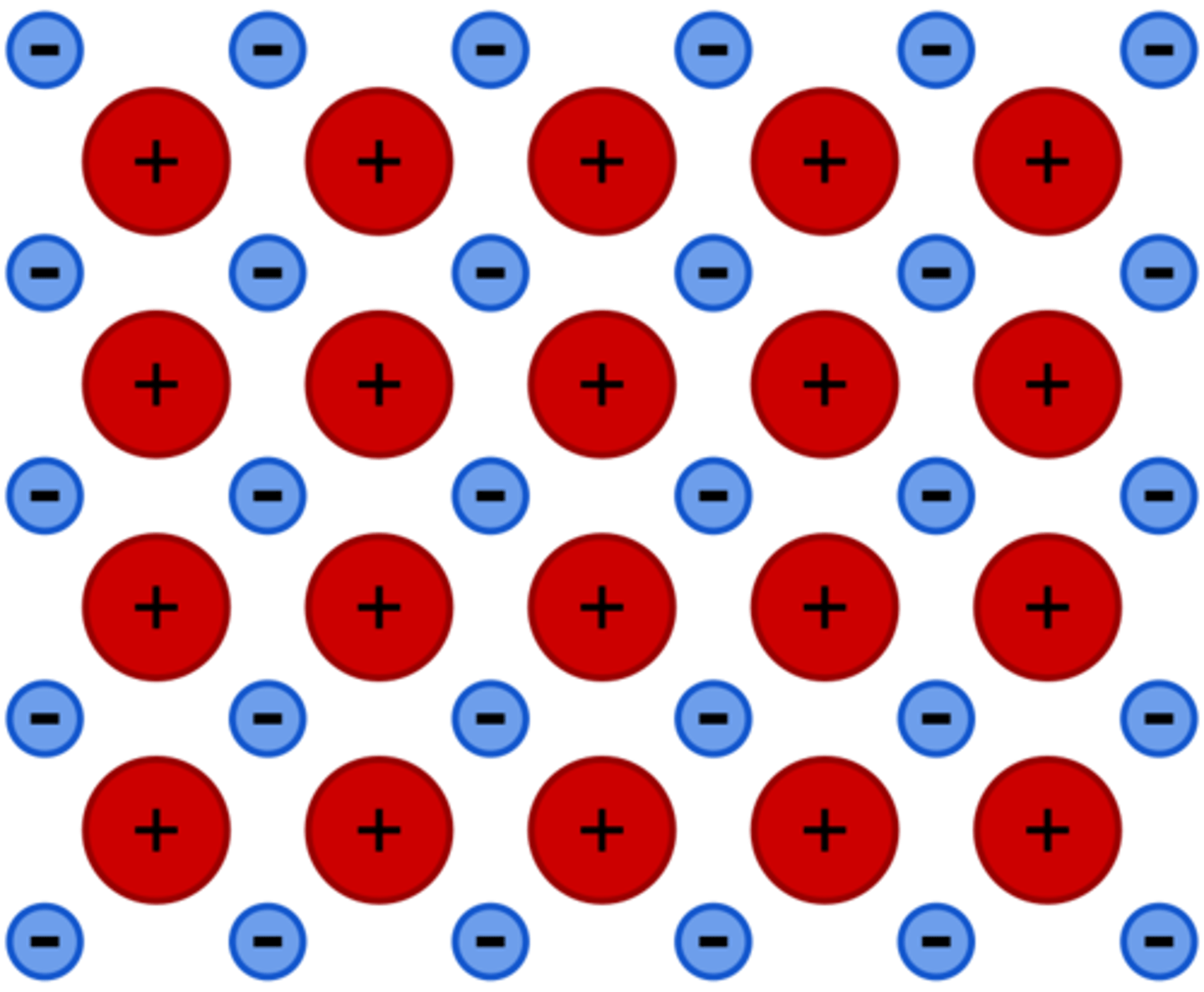 <p>The positively charged nuclei of the atoms attract the electrons.</p>