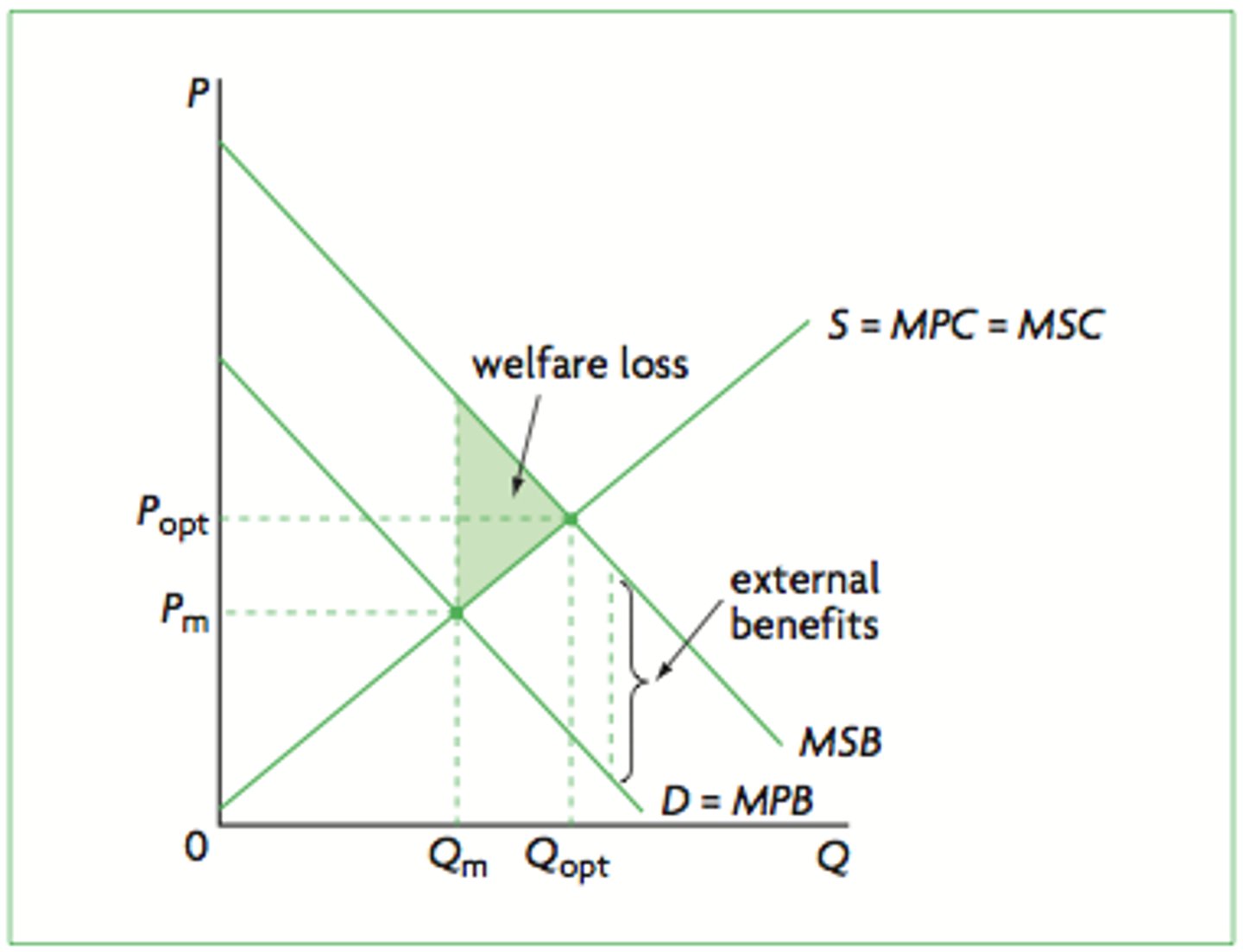 <p>MPC=MSC no negative externalities, cost to individual and society is the same</p><p>MSC>MPB positive externalities, benefit to society is greater than to the individual if production is at MSC and MPB equilibrium then there will be underproduction and welfare loss, if it is at MSC and MSB equilibrium then production will rise to socially optimal levels</p>