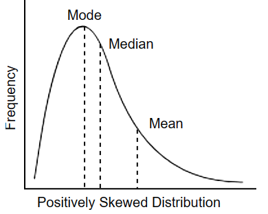 <p>the majority of data is on the left side but there are some extremly high values, causing the mean to go towards the right, but the mode is on the left </p><p>sugest outliers or unusually high values </p>