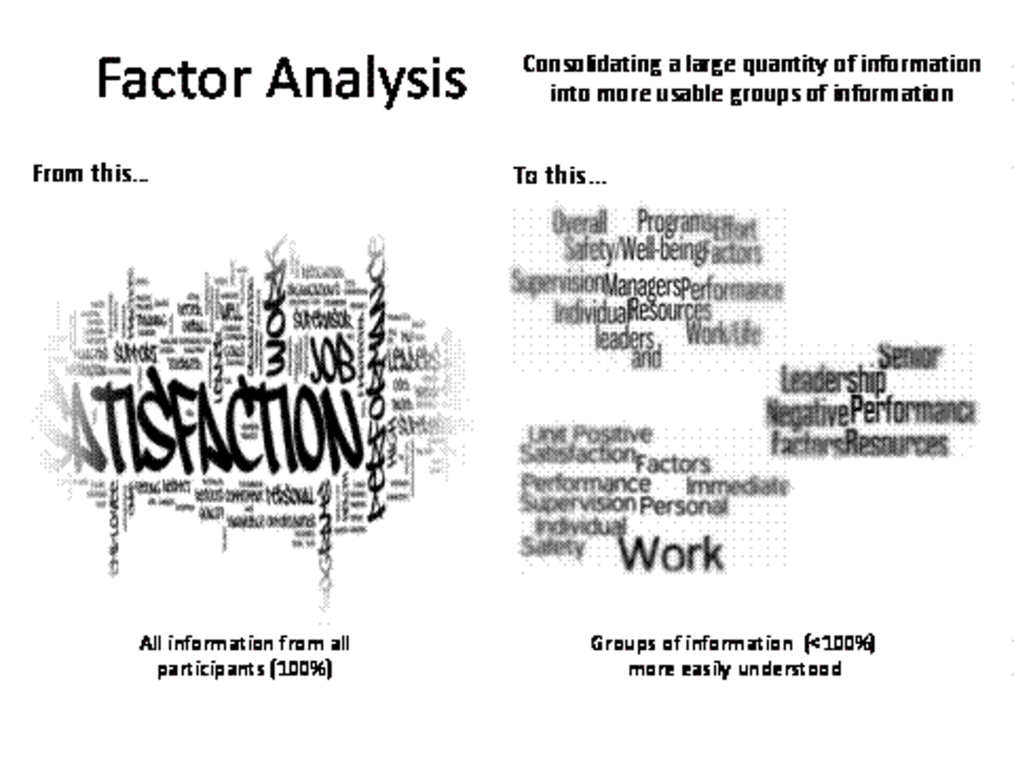 <p>a statistical procedure that identifies clusters of related items (called factors) on a test; used to identify different dimensions of performance that underlie a person's total score.</p>