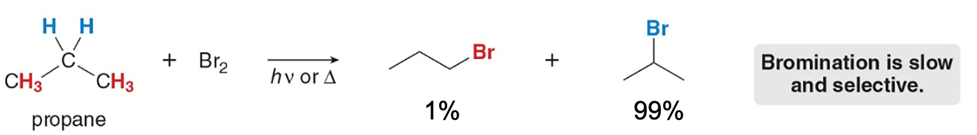 <p>more <em>slowly</em> but is more <em>selective</em> (a single product is made). </p>