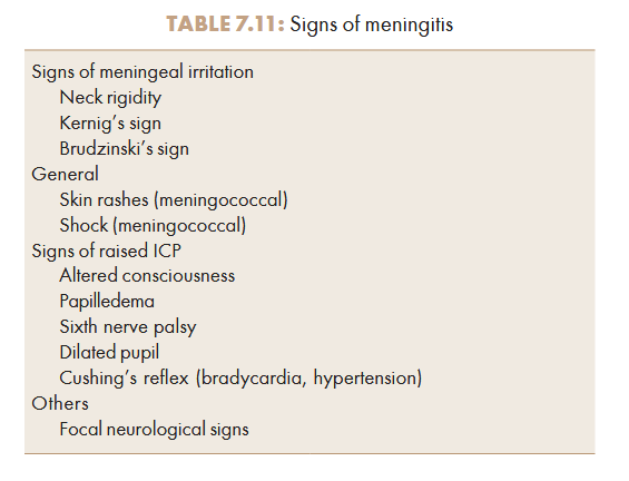 <ul><li><p>Classical triad: fever, headache and neck rigidity (increased resistance to passive flexion of neck)</p></li><li><p>Kernig’s sign (passive extension of knee causes pain and spasm of hamstrings)</p></li><li><p>Brudzinski’s sign: passive flexion of neck results in spontaneous flexion of hips and knewws</p></li><li><p>Impairment in sensorium</p></li><li><p>Nausea, vomitting, photophobia</p></li><li><p>Rash and adrenocortical failure with shock (Waterhouse Friderichsen syndrome</p></li><li><p>Seizures and raised ICP</p></li><li><p>Complications: sensorineural hearing loss, decreased intellectual function, seizure and gait disturbances</p></li></ul><p></p>