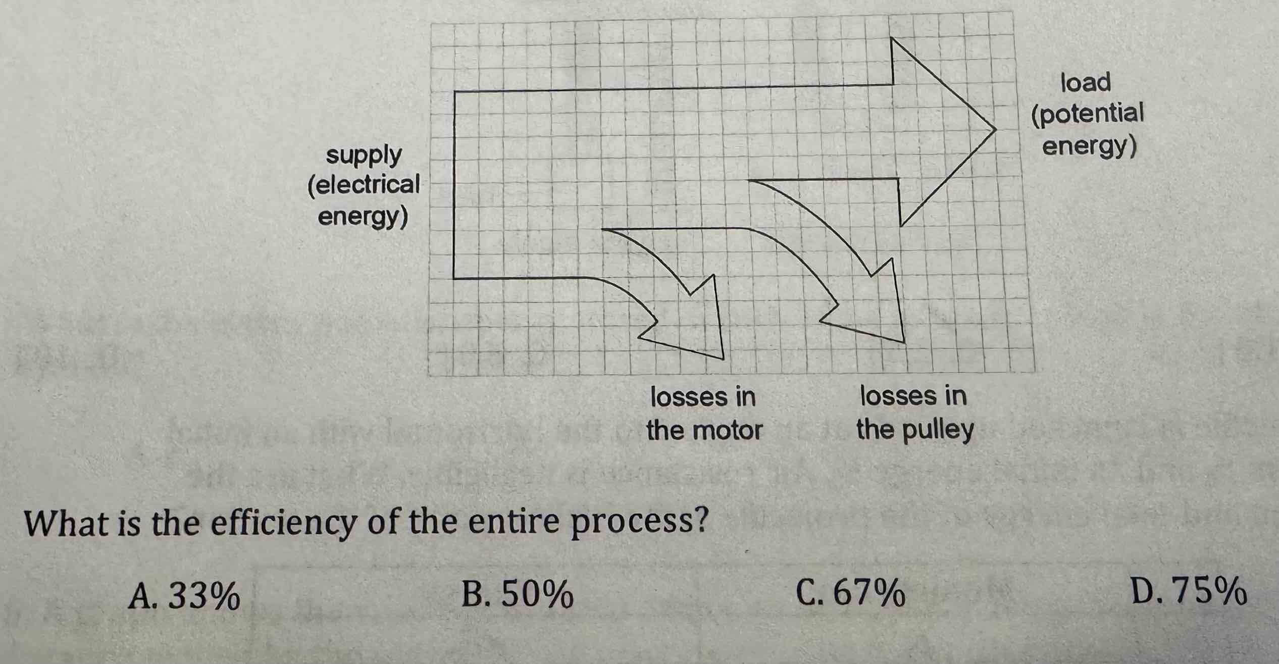 <p>[one mark] Elastic motor is used to lift a heavy load. The sankey diagram shows the energy transformations involved in the process. What is the efficiency of the entire process?</p>