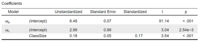 <ul><li><p><span>The <strong>constant </strong>(intercept, <em>a</em>) is </span><span style="color: rgb(255, 0, 0)"><strong>2.99</strong></span></p><ul><li><p><span>This is the <strong>predicted academic performance </strong>(𝑦ො) in schools with a class size (<em>x</em>) of 0.</span></p></li><li><p><span><em>Note. </em>for the H0 model, the intercept is 6.48. Which is the average academic performance in the sample (𝑦ത).</span></p></li></ul></li><li><p><span>The <strong>coefficient </strong>for <strong>ClassSize </strong><em>(b</em>) is </span><span style="color: rgb(255, 0, 0)"><strong>0.18</strong></span></p><ul><li><p><span>The coefficient is <strong>positive</strong>. When class size increases by 1 student, we expect academic performance to be 0.18 higher.</span></p></li></ul></li><li><p><span>The <strong><em>t</em>-statistic </strong>for <strong>ClassSize </strong>is </span><span style="color: rgb(255, 0, 0)"><strong>3.54</strong></span></p><ul><li><p><span>Calculated as b/se = 0.18/0.05</span></p></li><li><p><span>With df = <em>n – 2 </em>= 400 – 2 = 398, this yields p &lt; .001.</span></p><ul><li><p><span>→statistically significant (when using 𝛼 = .05).</span></p></li></ul></li><li><p><span>The coefficient for ClassSize thus differs significantly from zero</span></p></li><li><p><span>We can reject the H0 that class size and academic performance are not related (H0: 𝛽 = 0).</span></p></li></ul></li><li><p><span>The <strong>standardized coefficient </strong>(𝑟 or 𝑏∗) is</span></p><ul><li><p><span>For a 1 SDs increase in class size, we expect school’s academic performance to increase by 0.17 SDs. </span></p></li><li><p><span>This is considered a <em>small </em>effect size.</span></p></li></ul></li></ul><p></p>