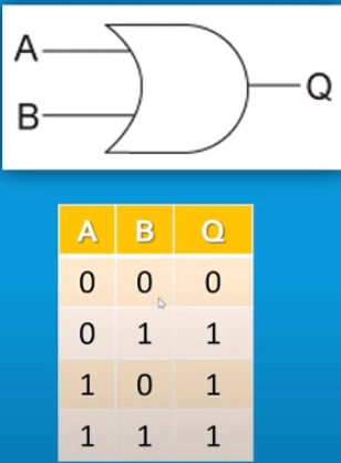 <p>Disjunction - One input out of two needs to be true for a true output e.g TRUE &amp; TRUE = TRUE, TRUE &amp; FALSE = TRUE.</p>