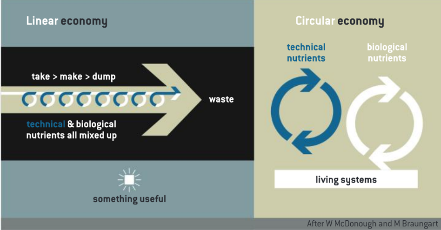 <p>It relies on manufactureres and producers retaining ownership of their products and being responsible for recycling them or disposing them when the consumer has finished using them.</p><p>The producers act as service providers, selling use of their products, not the products themselves. This means that they take back products when they are no longer needed, disassemble or refurbish them and return them to the market</p>