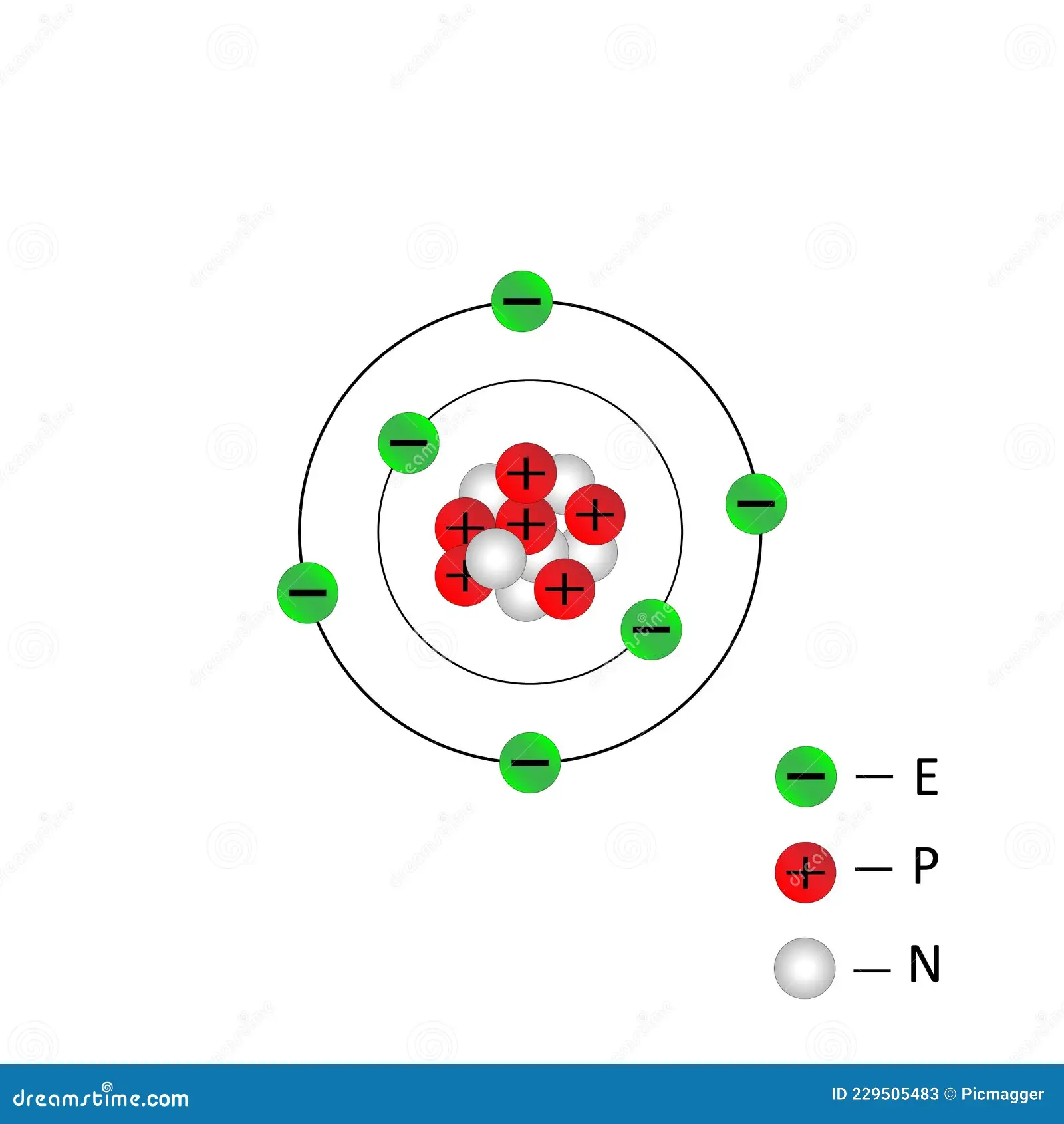 <ul><li><p>nucleus in center</p></li><li><p>electrons orbit around nucleus</p></li></ul><p></p>