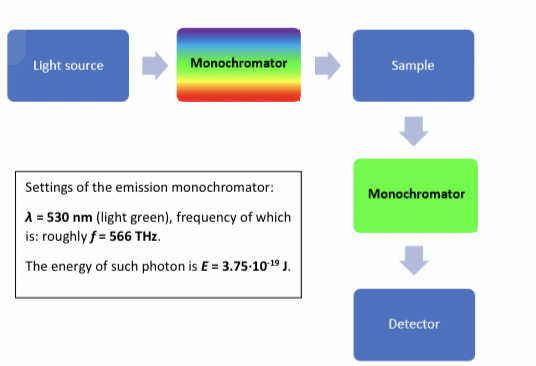 <p>Which Monochromator is the emission side.</p>