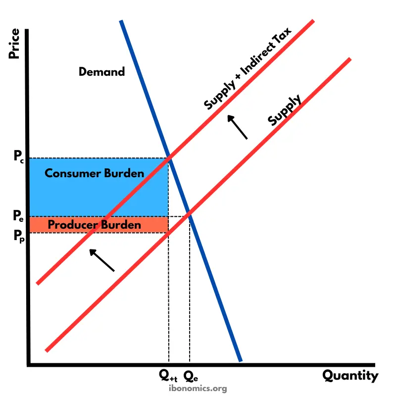 <p><strong>AN INCREASE IN INDIRECT TAX WILL SHIFT THE ENTIRE SUPPLY LINE INWARDS (TO THE LEFT). </strong></p>